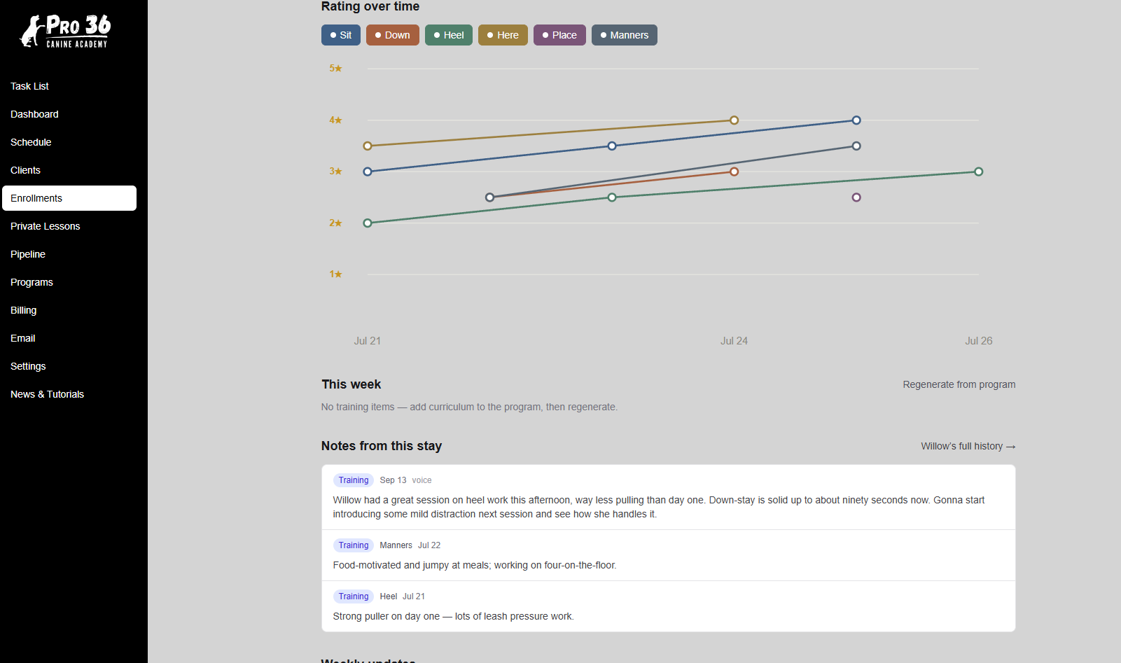 Rating-over-time chart tracking a dog's progress across each command, with training notes below