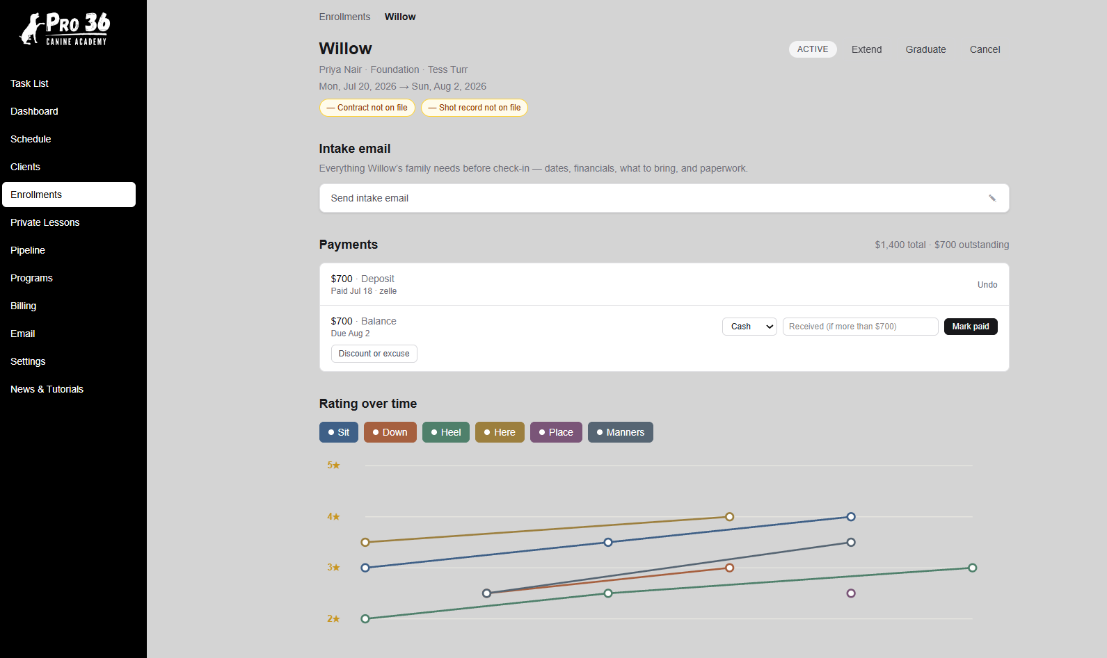 An enrollment record showing intake status, payments, and the dog's progress chart all in one place